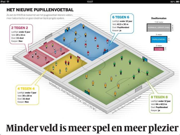 Nieuwe Wedstrijdvormen O11 En O12 8 Tegen 8 S V Achterveld